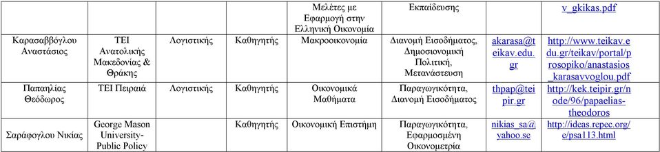 Διανομή Εισοδήματος Οικονομική Επιστήμη Παραγωγικότητα, Εφαρμοσμένη Οικονομετρία akarasa@t eikav.edu. thpap@tei pir. nikias_sa@ yahoo.se v_gkikas.