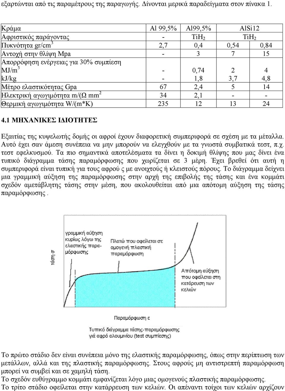 3,7 4,8 Μέτρο ελαστικότητας Gpa 67 2,4 5 14 Ηλεκτρική αγωγιµότητα m/(ω mm 2 34 2,1 - - Θερµική αγωγιµότητα W/(m*K) 235 12 13 24 4.