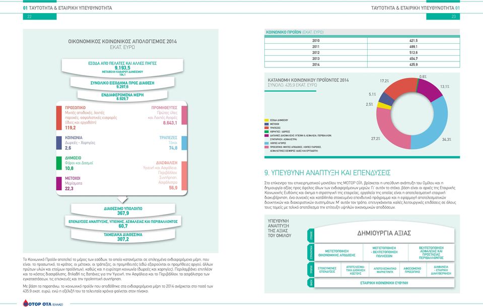 297,6 κατανομη κοινωνικου προϊόντοσ 2014 συνολο: 435,9 εκατ. ευρω 2013 454,7 2014 435,9 17,2% 0,6% 13,1% Ενδιαφερόμενα μέρη 8.