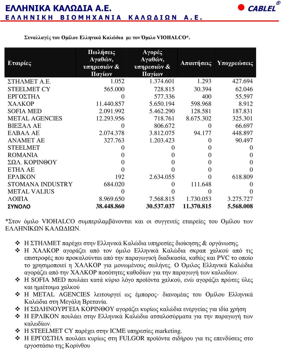 761 8.675.302 325.301 ΒΙΕΞΑΛ ΑΕ 0 806.672 0 66.697 ΕΛΒΑΛ ΑΕ 2.074.378 3.812.075 94.177 448.897 ΑΝΑΜΕΤ ΑΕ 327.763 1.203.423 0 90.497 STEELMET 0 0 0 0 ROMANIA 0 0 0 0 ΣΩΛ.