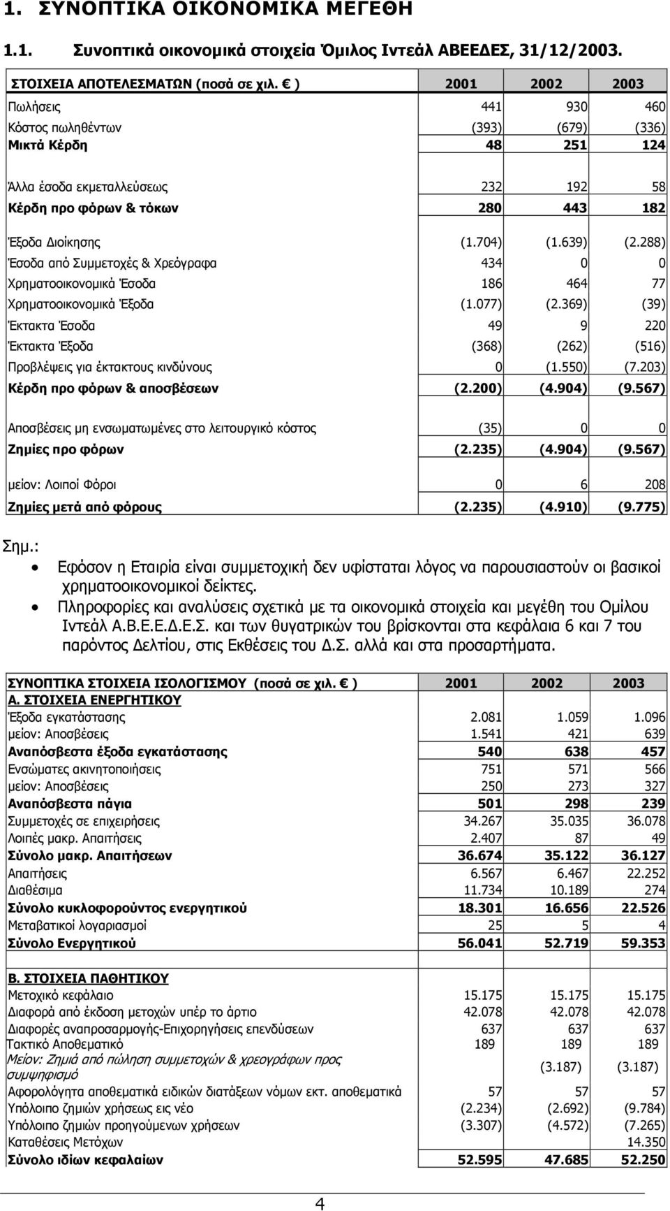 639) (2.288) Έσοδα από Συµµετοχές & Χρεόγραφα 434 0 0 Χρηµατοοικονοµικά Έσοδα 186 464 77 Χρηµατοοικονοµικά Έξοδα (1.077) (2.