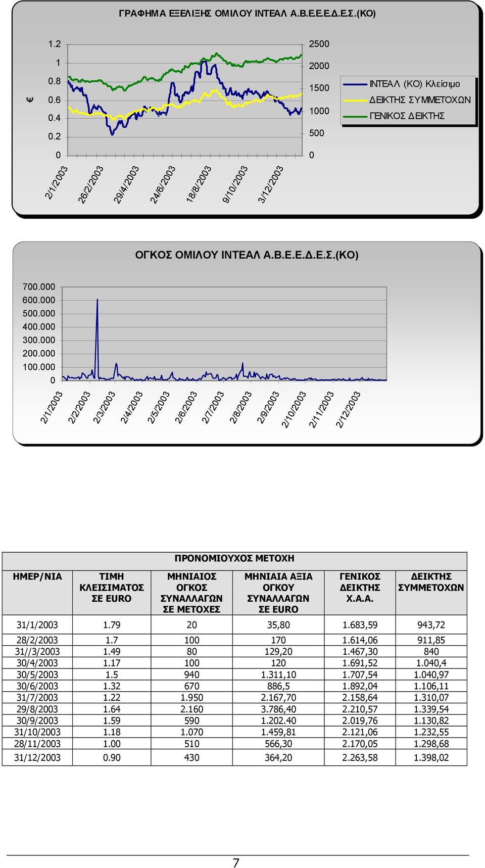 000 0 2/1/2003 2/2/2003 2/3/2003 2/4/2003 2/5/2003 2/6/2003 2/7/2003 2/8/2003 2/9/2003 2/10/2003 2/11/2003 2/12/2003 ΗΜΕΡ/ΝΙΑ ΤΙΜΗ ΚΛΕΙΣΙΜΑΤΟΣ ΣΕ EURO ΠΡΟΝΟΜΙΟΥΧΟΣ ΜΕΤΟΧΗ ΜΗΝΙΑΙΟΣ ΟΓΚΟΣ ΣΥΝΑΛΛΑΓΩΝ ΣΕ