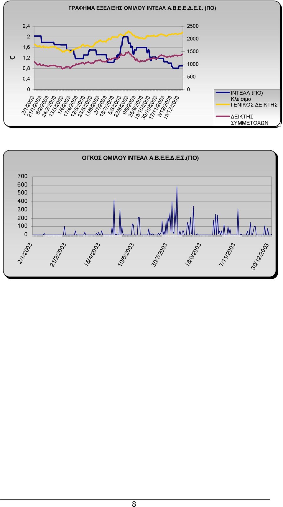 (ΠΟ) 2,4 2 1,6 1,2 0,8 0,4 2500 2000 1500 1000 500 0 2/1/2003 21/1/2003 6/2/2003 24/2/2003 13/3/2003 1/4/2003 17/4/2003