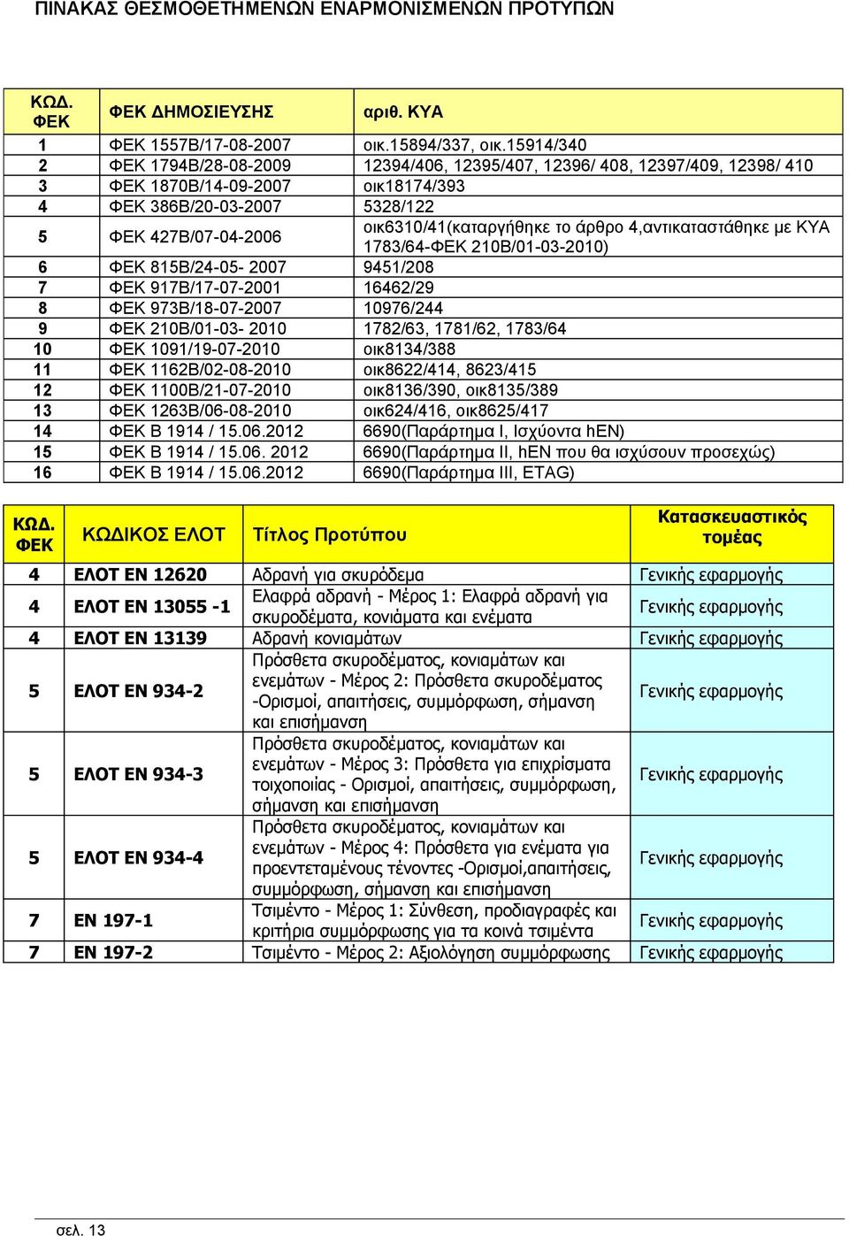 οικ6310/41(καταργήθηκε το άρθρο 4,αντικαταστάθηκε με ΚΥΑ 1783/64-ΦΕΚ 210Β/01-03-2010) 6 ΦΕΚ 815Β/24-05- 2007 9451/208 7 ΦΕΚ 917Β/17-07-2001 16462/29 8 ΦΕΚ 973Β/18-07-2007 10976/244 9 ΦΕΚ 210Β/01-03-