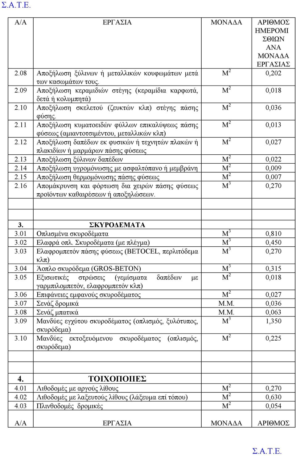 12 Αποξήλωση δαπέδων εκ φυσικών ή τεχνητών πλακών ή Μ 2 0,027 πλακιδίων ή μαρμάρων πάσης φύσεως 2.13 Αποξήλωση ξύλινων δαπέδων Μ 2 0,022 2.