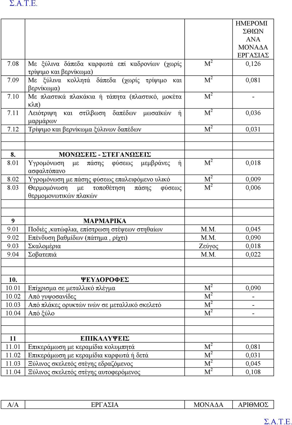 ΜΟΝΩΣΕΙΣ - ΣΤΕΓΑΝΩΣΕΙΣ 8.01 Υγρομόνωση με πάσης φύσεως μεμβράνες ή Μ 2 0,018 ασφαλτόπανο 8.02 Υγρομόνωση με πάσης φύσεως επαλειφόμενο υλικό Μ 2 0,009 8.