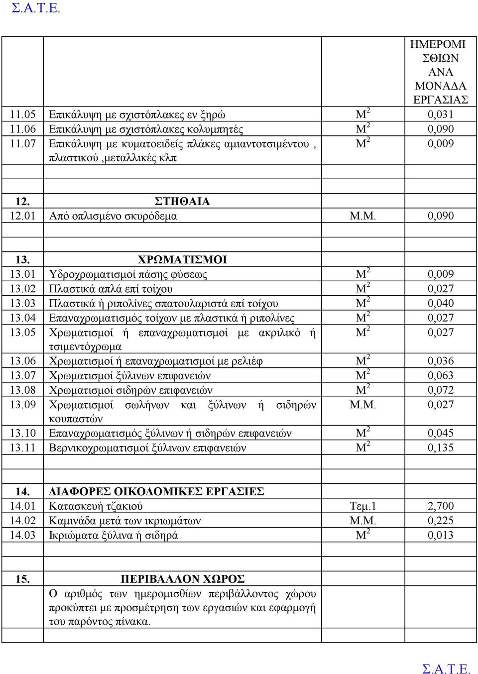 01 Υδροχρωματισμοί πάσης φύσεως Μ 2 0,009 13.02 Πλαστικά απλά επί τοίχου Μ 2 0,027 13.03 Πλαστικά ή ριπολίνες σπατουλαριστά επί τοίχου Μ 2 0,040 13.