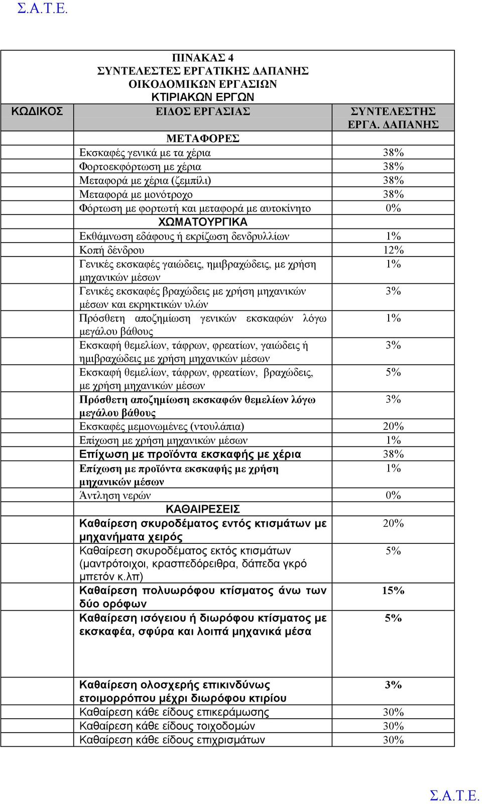 Εκθάμνωση εδάφους ή εκρίζωση δενδρυλλίων 1% Κοπή δένδρου 12% Γενικές εκσκαφές γαιώδεις, ημιβραχώδεις, με χρήση 1% μηχανικών μέσων Γενικές εκσκαφές βραχώδεις με χρήση μηχανικών μέσων και εκρηκτικών