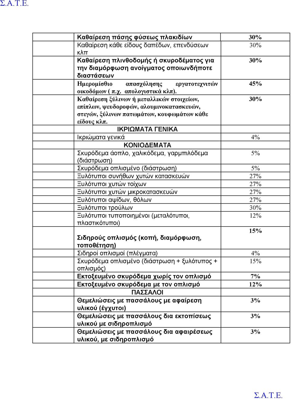 Καθαίρεση ξύλινων ή μεταλλικών στοιχείων, 30% επίπλων, ψευδοροφών, αλουμινοκατασκευών, στεγών, ξύλινων πατωμάτων, κουφωμάτων κάθε είδους κλπ.