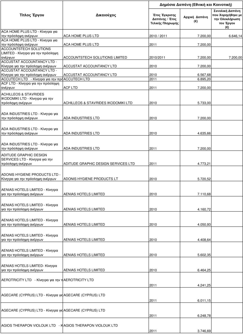 200,00 ACCUSTAT ACCOUNTANCY LTD - Κίνητρα για την πρόσληψη ανέργων ACCUSTAT ACCOUNTANCY LTD 2010 7.200,00 ACCUSTAT ACCOUNTANCY LTD - Κίνητρα για την πρόσληψη ανέργων ACCUSTAT ACCOUNTANCY LTD 2010 6.