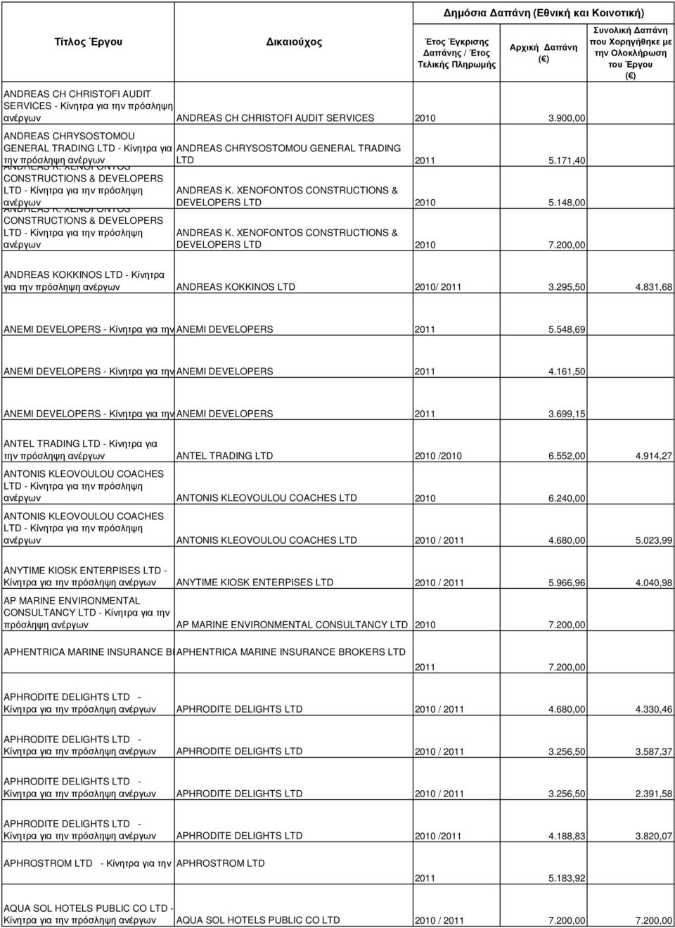 XENOFONTOS CONSTRUCTIONS & DEVELOPERS ανέργων ANDREAS CHRYSOSTOMOU GENERAL TRADING LTD 2011 5.171,40 ANDREAS K. XENOFONTOS CONSTRUCTIONS & DEVELOPERS LTD 2010 5.148,00 ANDREAS K.