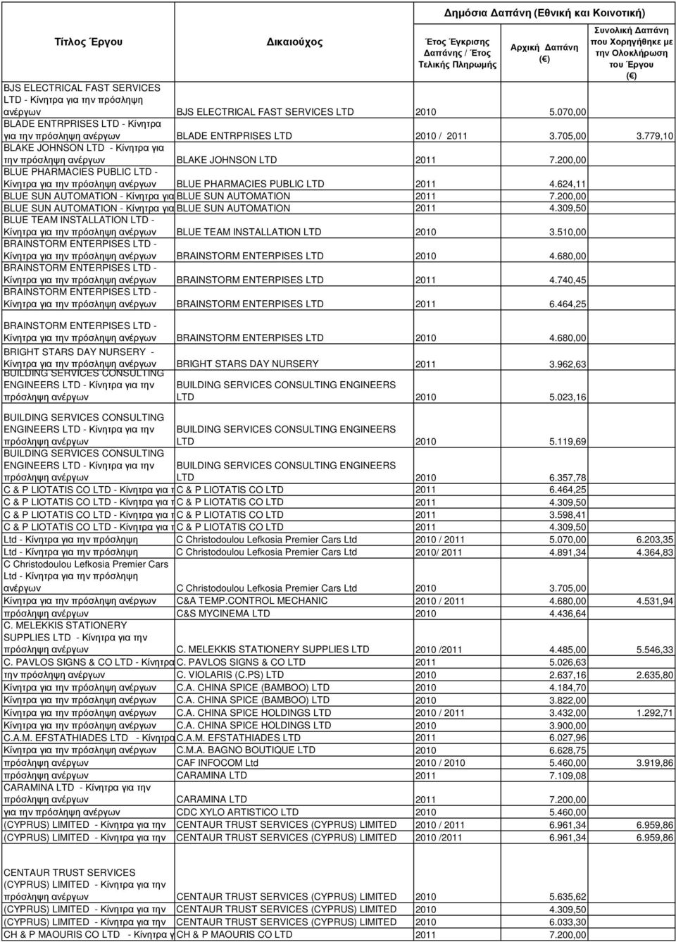 624,11 BLUE SUN AUTOMATION - Κίνητρα για BLUE την SUN AUTOMATION 2011 7.200,00 BLUE SUN AUTOMATION - Κίνητρα για BLUE την SUN AUTOMATION 2011 4.