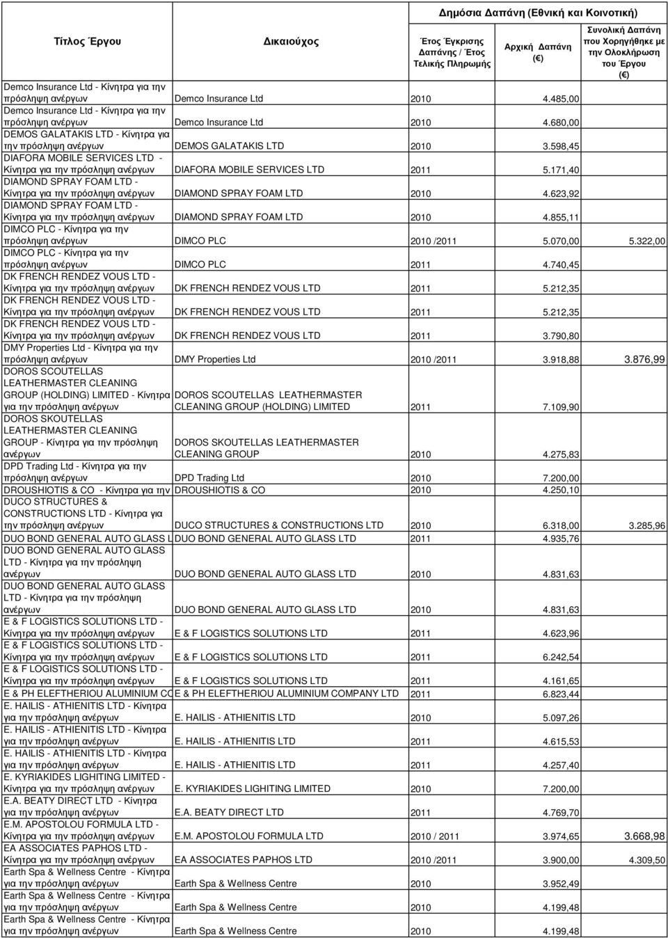 171,40 DIAMOND SPRAY FOAM LTD - Κίνητρα για την πρόσληψη ανέργων DIAMOND SPRAY FOAM LTD 2010 4.623,92 DIAMOND SPRAY FOAM LTD - Κίνητρα για την πρόσληψη ανέργων DIAMOND SPRAY FOAM LTD 2010 4.