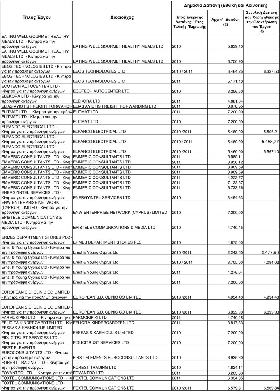 750,90 EBOS TECHNOLOGIES LTD - Κίνητρα για την πρόσληψη ανέργων EBOS TECHNOLOGIES LTD 2010 / 2011 6.464,25 6.