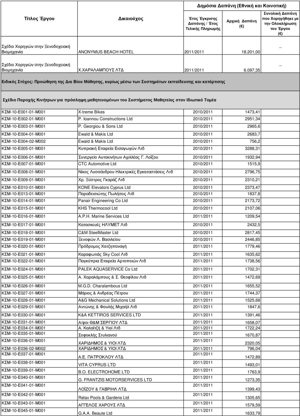 Τοµέα KΣΜ-10-Ε001-01-Μ001 X-treme Bikes 2010/2011 1473,41 ΚΣΜ-10-Ε002-01-Μ001 P. Ioannou Constructions Ltd 2010/2011 2951,34 ΚΣΜ-10-Ε003-01-Μ001 P.