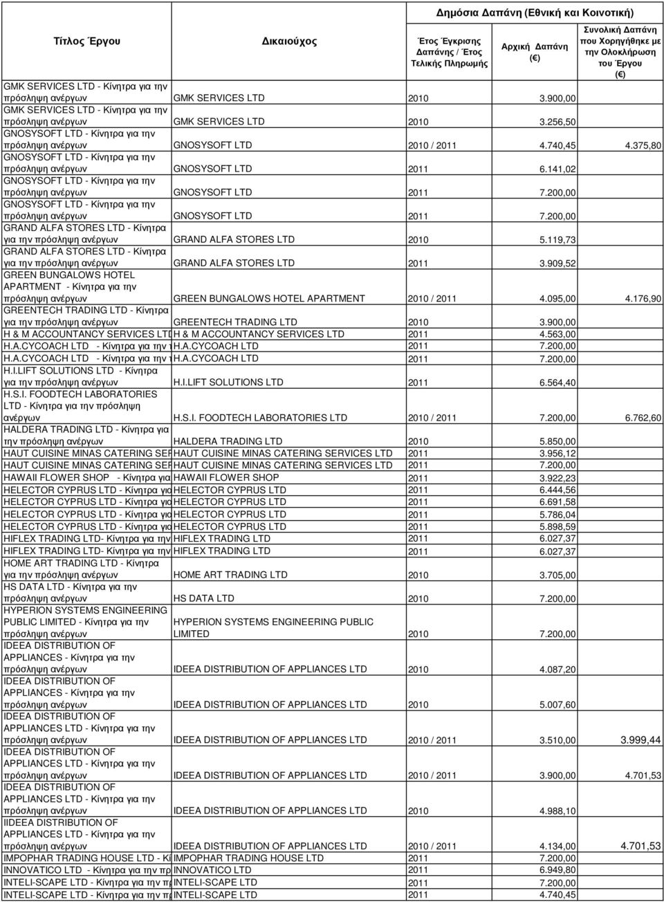 141,02 GNOSYSOFT LTD - Κίνητρα για την πρόσληψη ανέργων GNOSYSOFT LTD 2011 7.200,00 GNOSYSOFT LTD - Κίνητρα για την πρόσληψη ανέργων GNOSYSOFT LTD 2011 7.