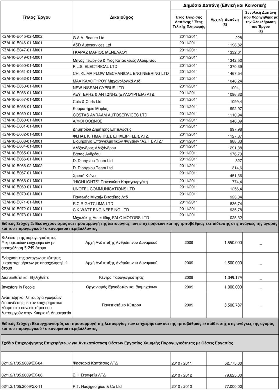 ΚΣΜ-10-Ε050-01-Μ001 P.L.S. ELECTRICAL LTD 1370,39 ΚΣΜ-10-Ε051-01-Μ001 CH.