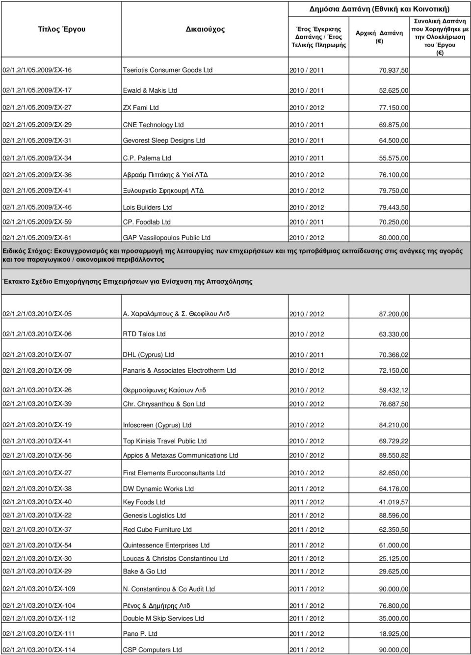 100,00 02/1.2/1/05.2009/ΣΧ-41 Ξυλουργείο Σφηκουρή ΛΤ 2010 / 2012 79.750,00 02/1.2/1/05.2009/ΣΧ-46 Lois Builders Ltd 2010 / 2012 79.443,50 02/1.2/1/05.2009/ΣΧ-59 CP. Foodlab Ltd 2010 / 2011 70.