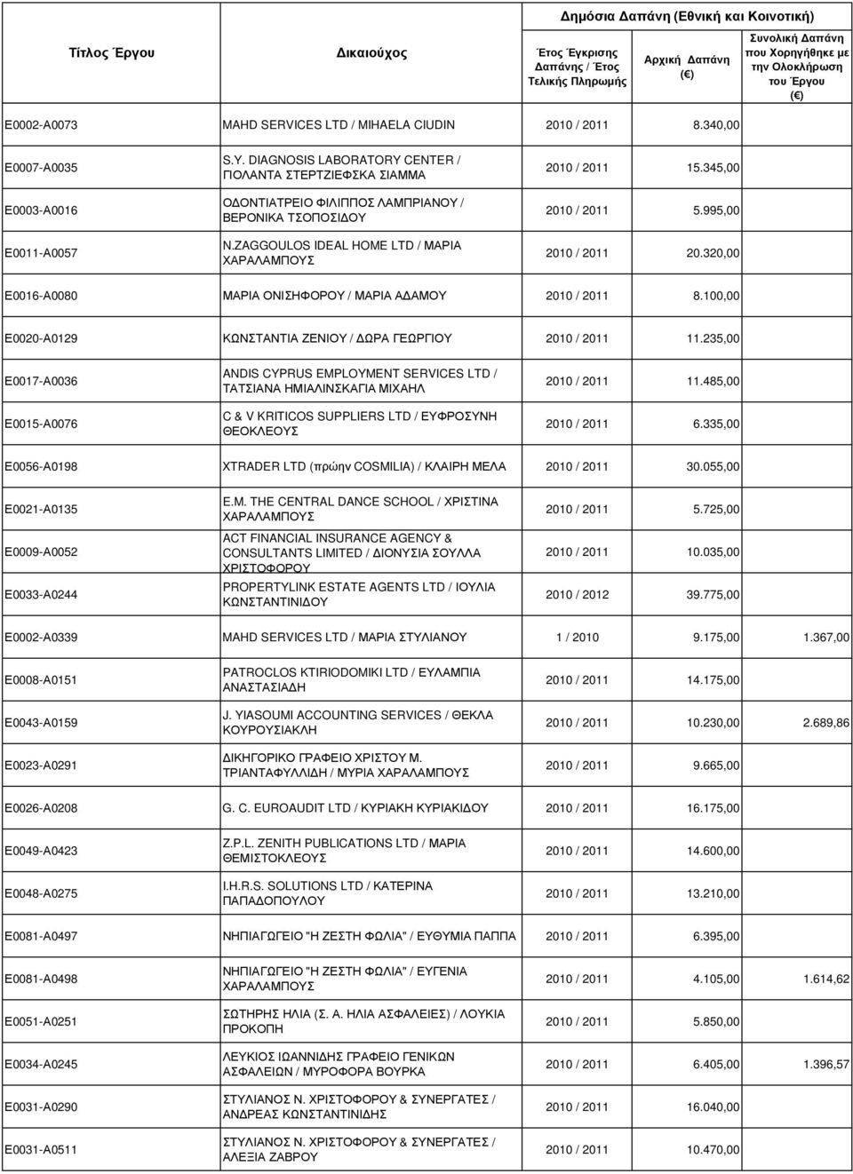 995,00 2010 / 2011 20.320,00 Ε0016-Α0080 ΜΑΡΙΑ ΟΝΙΣΗΦΟΡΟΥ / ΜΑΡΙΑ Α ΑΜΟΥ 2010 / 2011 8.100,00 Ε0020-Α0129 ΚΩΝΣΤΑΝΤΙΑ ΖΕΝΙΟΥ / ΩΡΑ ΓΕΩΡΓΙΟΥ 2010 / 2011 11.