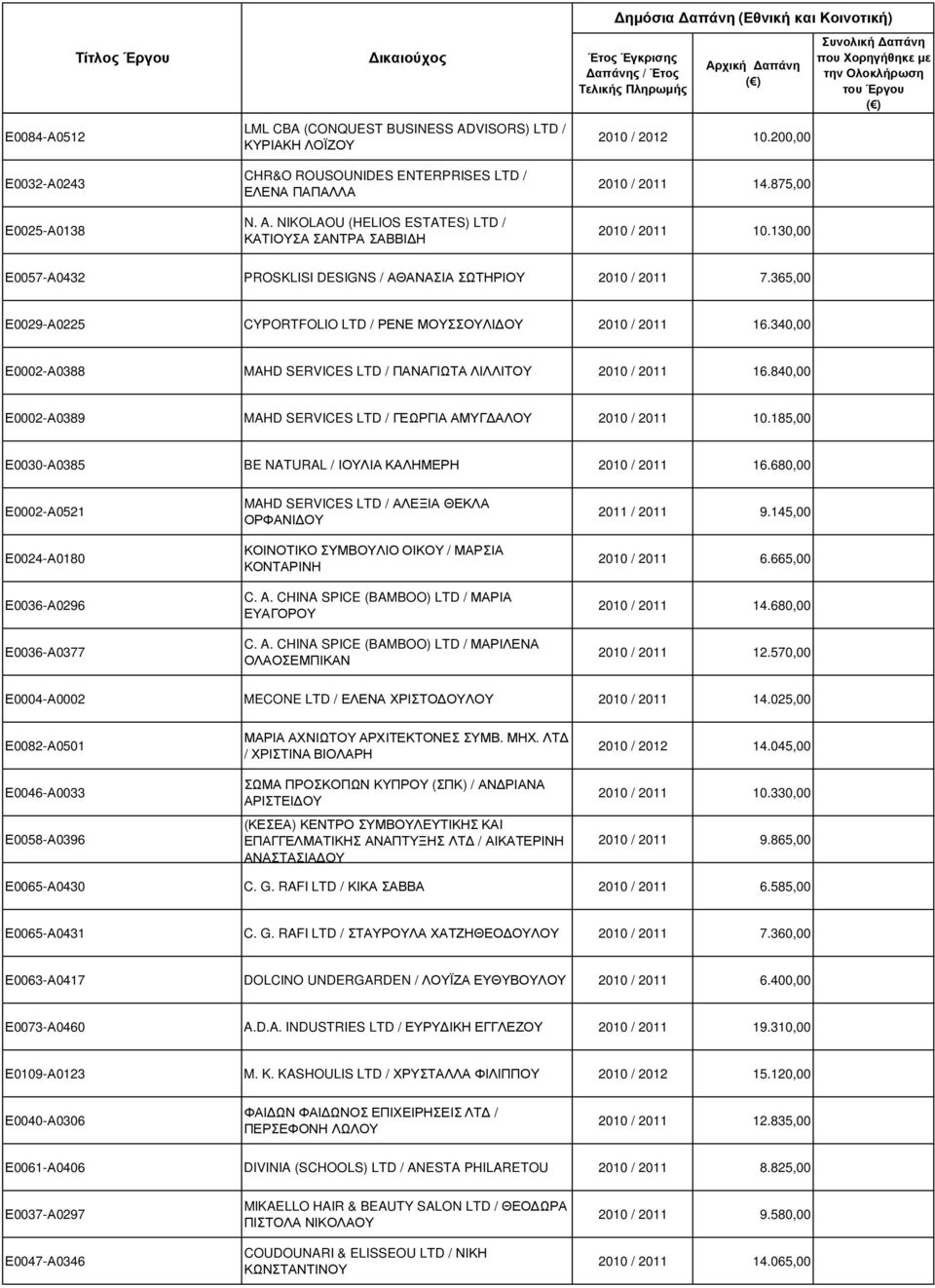 340,00 Ε0002-Α0388 MAHD SERVICES LTD / ΠΑΝΑΓΙΩΤΑ ΛΙΛΛΙΤΟΥ 2010 / 2011 16.840,00 Ε0002-Α0389 MAHD SERVICES LTD / ΓΕΩΡΓΙΑ ΑΜΥΓ ΑΛΟΥ 2010 / 2011 10.