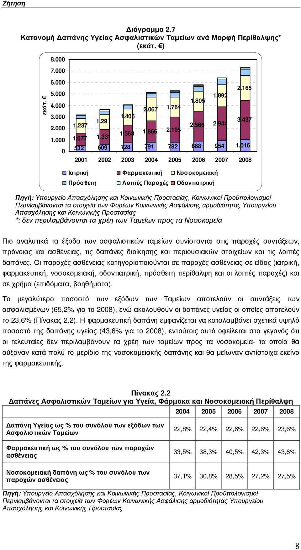 016 2001 2002 2003 2004 2005 2006 2007 2008 Ιατρική Φαρµακευτική Νοσοκοµειακή Πρόσθετη Λοιπές Παροχές Οδοντιατρική Πηγή: Υπουργείο Απασχόλησης και Κοινωνικής Προστασίας, Κοινωνικοί Προϋπολογισµοί