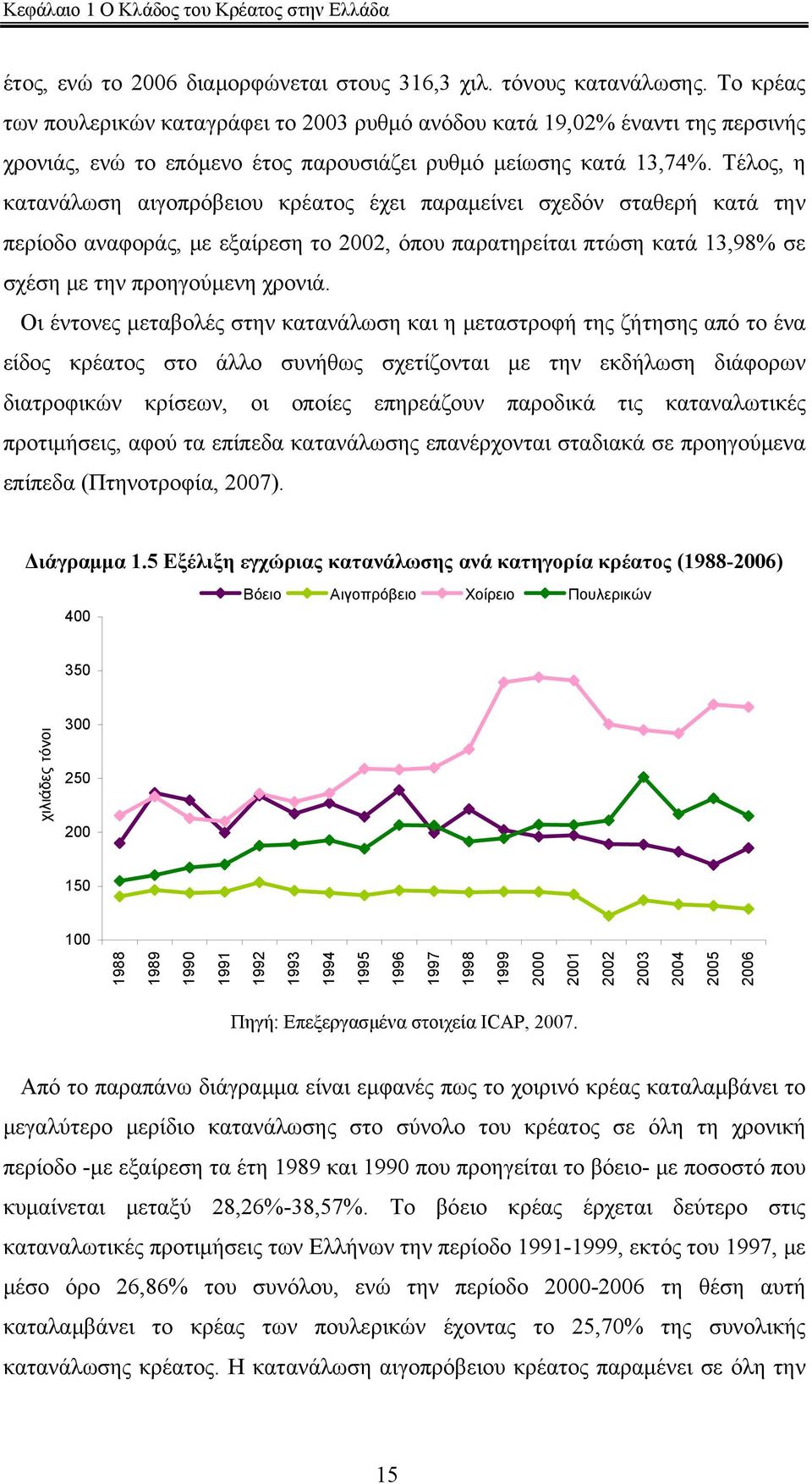 Τέλος, η κατανάλωση αιγοπρόβειου κρέατος έχει παραμείνει σχεδόν σταθερή κατά την περίοδο αναφοράς, με εξαίρεση το 2002, όπου παρατηρείται πτώση κατά 13,98% σε σχέση με την προηγούμενη χρονιά.