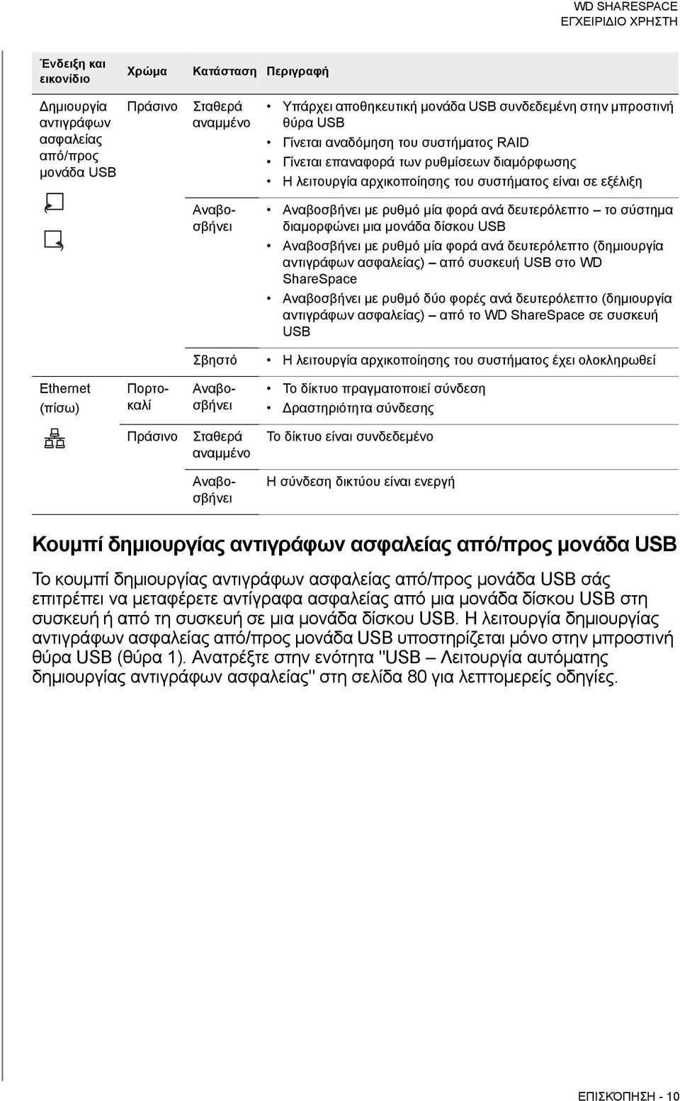 το σύστημα διαμορφώνει μια μονάδα δίσκου USB Αναβοσβήνει με ρυθμό μία φορά ανά δευτερόλεπτο (δημιουργία αντιγράφων ασφαλείας) από συσκευή USB στο WD ShareSpace Αναβοσβήνει με ρυθμό δύο φορές ανά