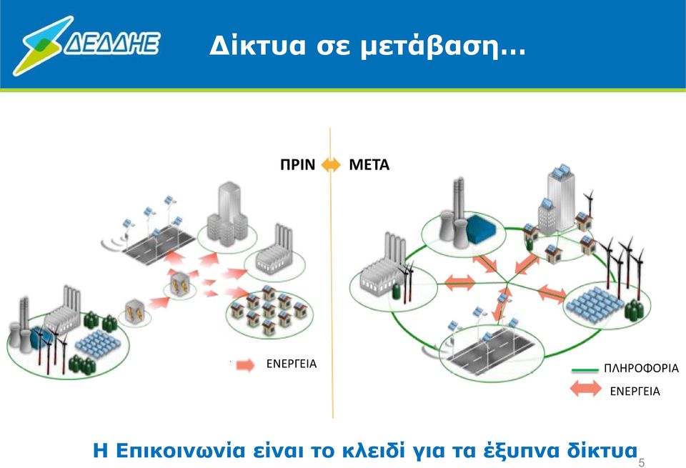 ΕΝΕΡΓΕΙΑ Η Επικοινωνία