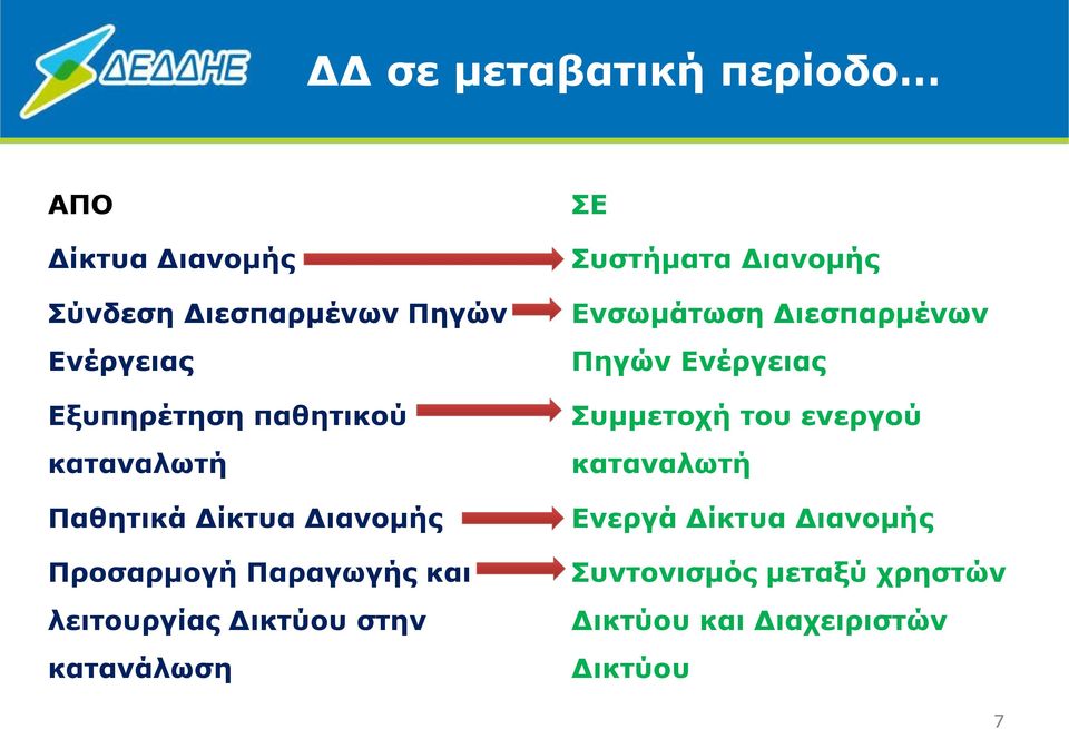 στην κατανάλωση ΣΕ Συστήµατα ιανοµής Ενσωµάτωση ιεσπαρµένων Πηγών Ενέργειας Συµµετοχή του