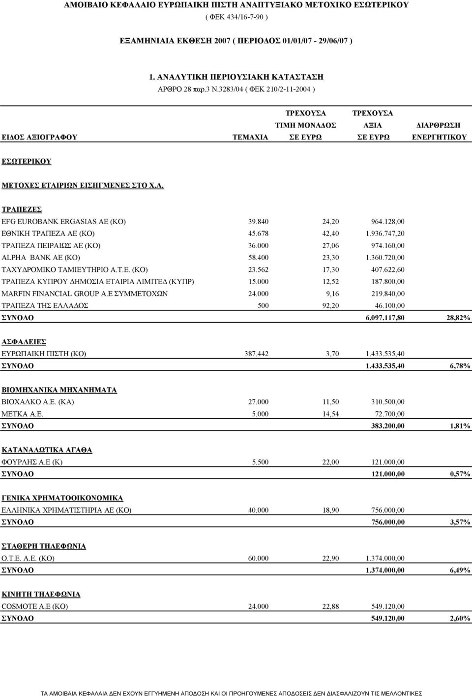 936.747,20 ΤΡΑΠΕΖΑ ΠΕΙΡΑΙΩΣ AE (KO) 36.000 27,06 974.160,00 ALPHA ΒΑΝΚ ΑΕ (ΚΟ) 58.400 23,30 1.360.720,00 ΤΑΧΥΔΡΟΜΙΚΟ ΤΑΜΙΕΥΤΗΡΙΟ Α.Τ.Ε. (ΚΟ) 23.562 17,30 407.