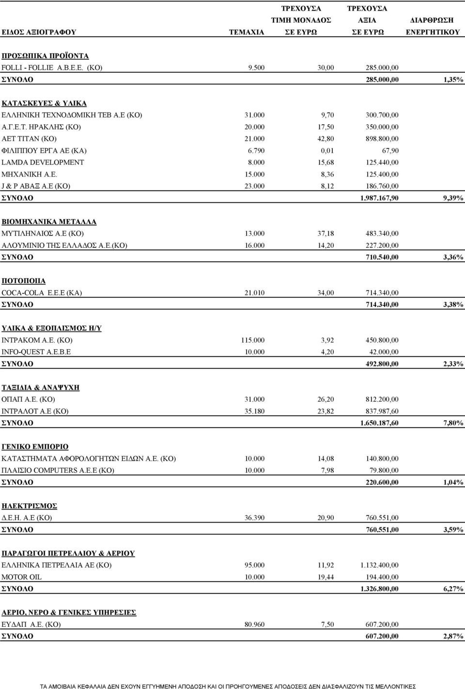 000 8,12 186.760,00 ΣΥΝΟΛΟ 1.987.167,90 9,39% ΒΙΟΜΗΧΑΝΙΚΑ ΜΕΤΑΛΛΑ ΜΥΤΙΛΗΝΑΙΟΣ Α.Ε (ΚΟ) 13.000 37,18 483.340,00 ΑΛΟΥΜΙΝΙΟ ΤΗΣ ΕΛΛΑΔΟΣ Α.Ε.(ΚΟ) 16.000 14,20 227.200,00 ΣΥΝΟΛΟ 710.