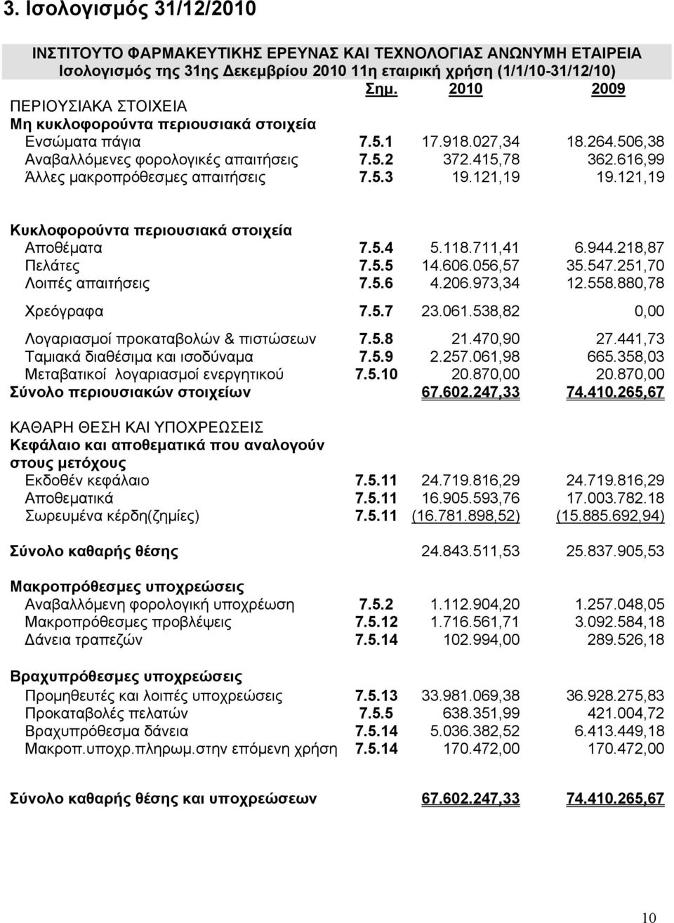 616,99 Άλλες μακροπρόθεσμες απαιτήσεις 7.5.3 19.121,19 19.121,19 Κυκλοφορούντα περιουσιακά στοιχεία Αποθέματα 7.5.4 5.118.711,41 6.944.218,87 Πελάτες 7.5.5 14.606.056,57 35.547.