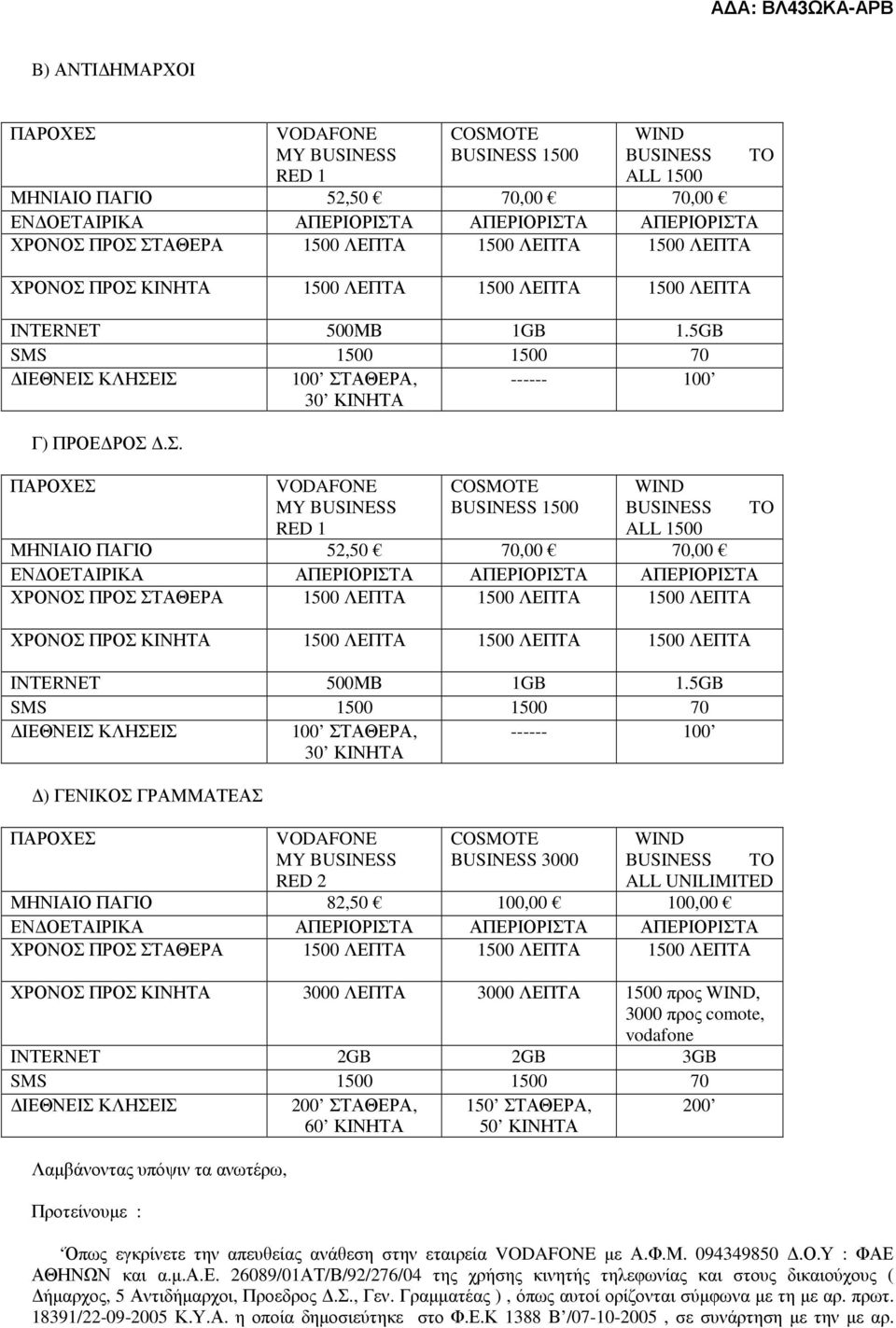 5GB 100 ΣΤΑΘΕΡΑ, 30 ΚΙΝΗΤΑ ------ 100 ) ΓΕΝΙΚΟΣ ΓΡΑΜΜΑΤΕΑΣ MY BUSINESS BUSINESS 3000 BUSINESS TO RED 2 ALL UNILIMITED ΜΗΝΙΑΙΟ ΠΑΓΙΟ 82,50 100,00 100,00 ΧΡΟΝΟΣ ΠΡΟΣ ΚΙΝΗΤΑ 3000 ΛΕΠΤΑ 3000 ΛΕΠΤΑ 1500