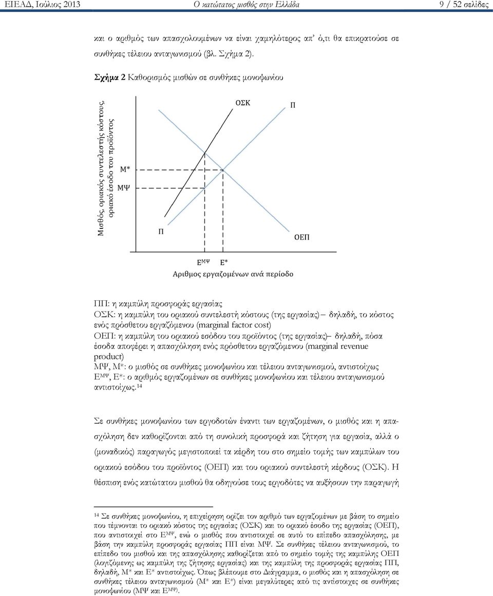 factor cost) ΟΕΠ: η καμπύλη του οριακού εσόδου του προϊόντος (της εργασίας) δηλαδή, πόσα έσοδα αποφέρει η απασχόληση ενός πρόσθετου εργαζόμενου (marginal revenue product) ΜΨ, Μ*: ο μισθός σε συνθήκες