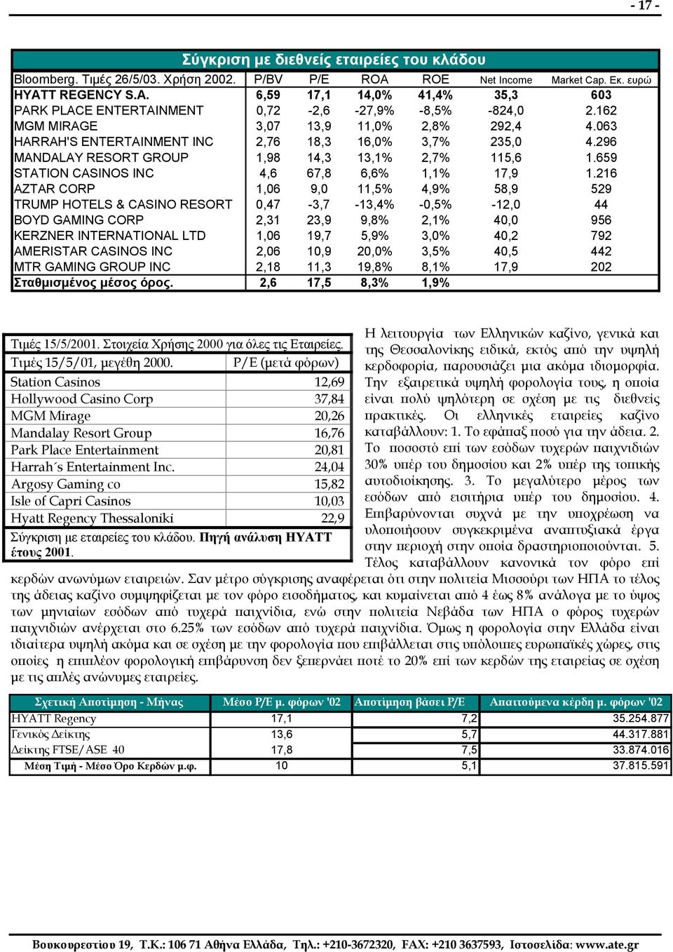 063 HARRAH'S ENTERTAINMENT INC 2,76 18,3 16,0% 3,7% 235,0 4.296 MANDALAY RESORT GROUP 1,98 14,3 13,1% 2,7% 115,6 1.659 STATION CASINOS INC 4,6 67,8 6,6% 1,1% 17,9 1.