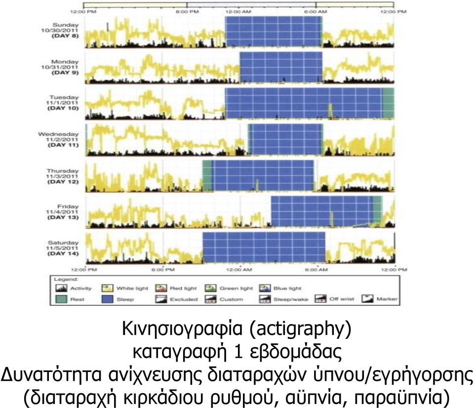 διαταραχών ύπνου/εγρήγορσης