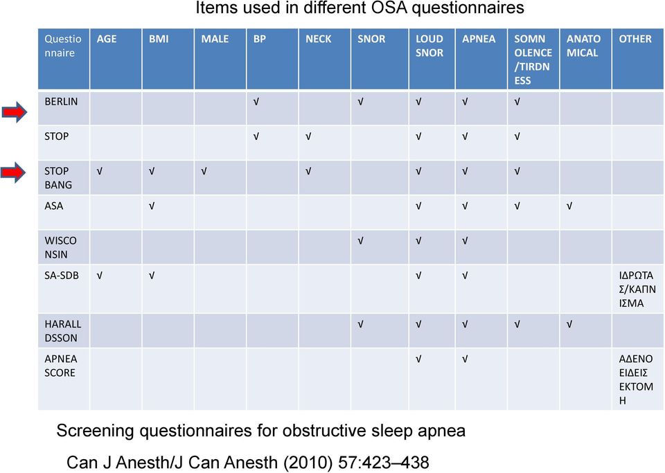 WISCO NSIN SA-SDB ΙΔΡΩΤΑ Σ/ΚΑΠΝ ΙΣΜΑ HARALL DSSON APNEA SCORE Screening questionnaires