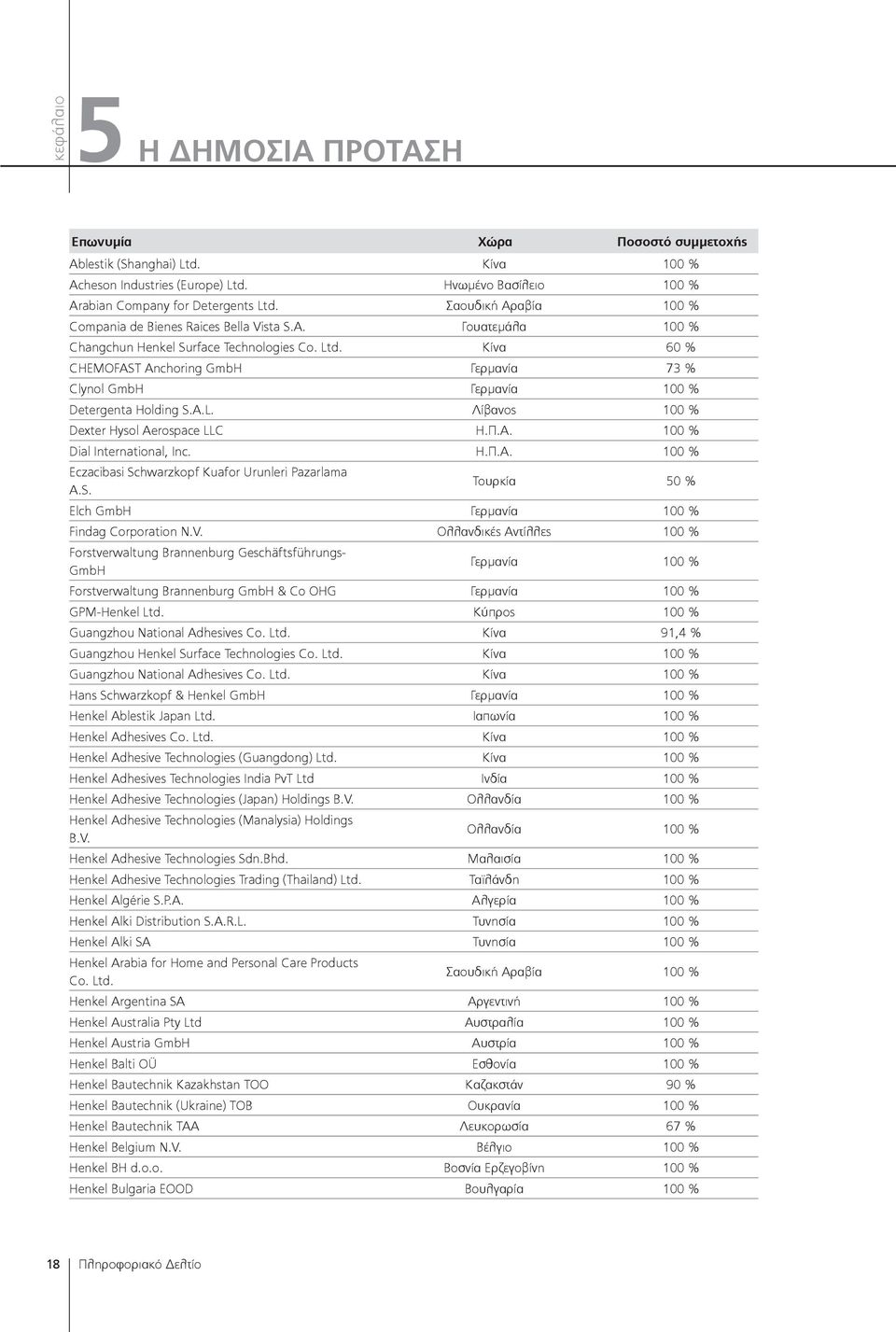 Κίνα 60 % CHEMOFAST Anchoring GmbH Γερμανία 73 % Clynol GmbH Γερμανία 100 % Detergenta Holding S.A.L. Λίβανος 100 % Dexter Hysol Aerospace LLC Η.Π.Α.