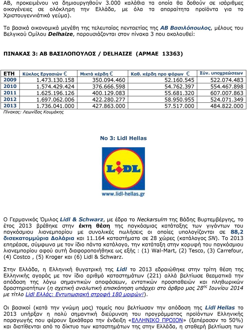 (ΑΡΜΑΕ 13363) ΕΤΗ Κύκλος Εργασιών Μικτά κέρδη Καθ. κέρδη προ φόρων Σύν. υποχρεώσεων 2009 1.473.130.158 350.094.460 52.160.545 522.074.483 2010 1.574.429.424 376.666.598 54.762.397 554.467.898 2011 1.