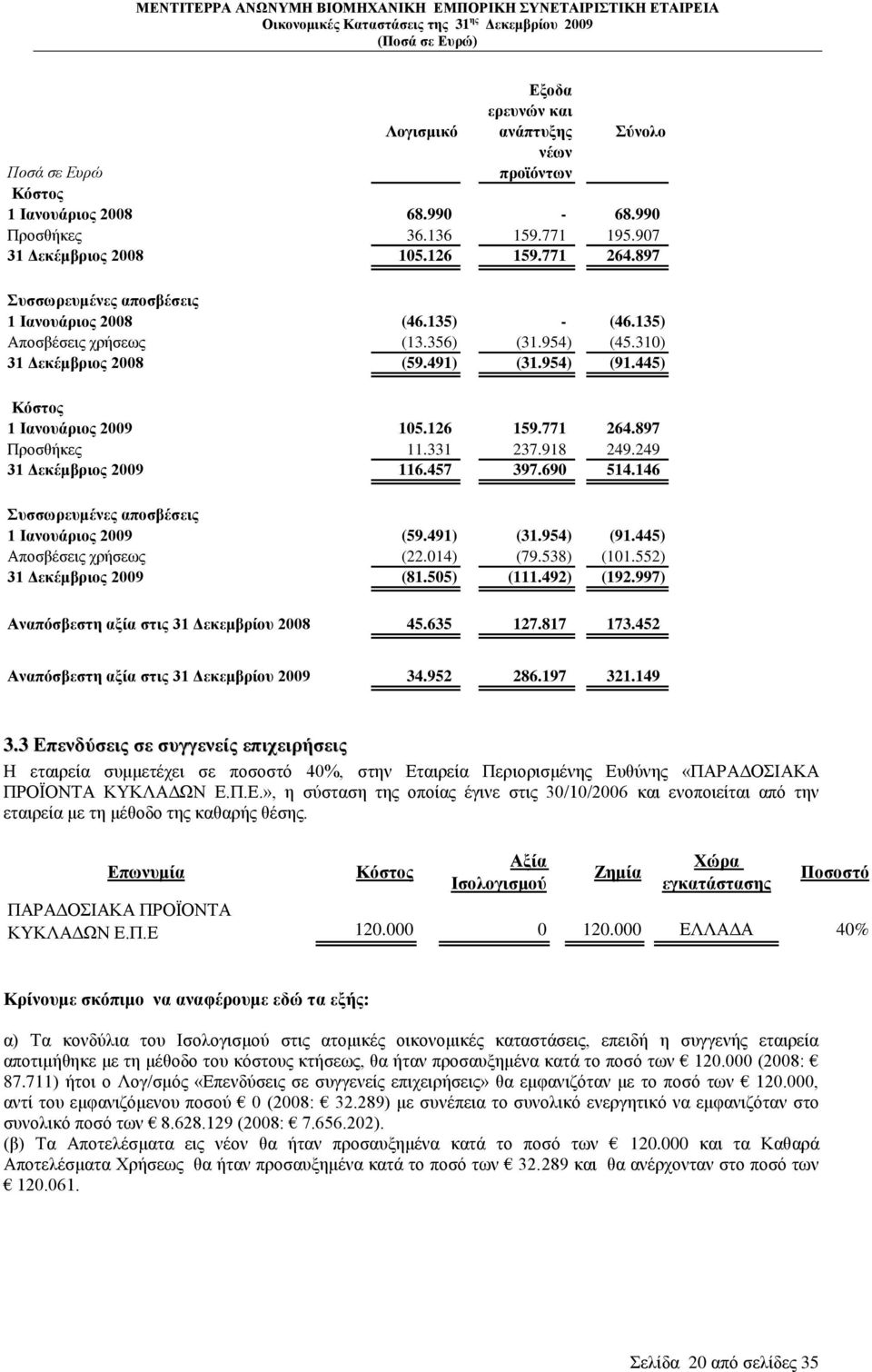 771 264.897 Πξνζζήθεο 11.331 237.918 249.249 31 Γεθέκβξηνο 2009 116.457 397.690 514.146 πζζσξεπκέλεο απνζβέζεηο 1 Ηαλνπάξηνο 2009 (59.491) (31.954) (91.445) Απνζβέζεηο ρξήζεσο (22.014) (79.538) (101.