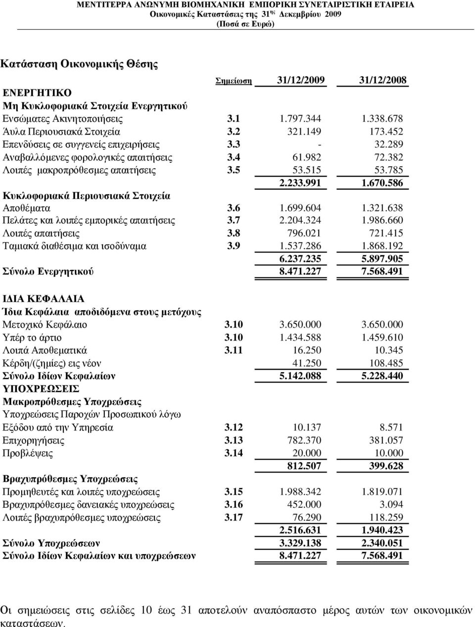 586 Κπθινθνξηαθά Πεξηνπζηαθά ηνηρεία Απνζέκαηα 3.6 1.699.604 1.321.638 Πειάηεο θαη ινηπέο εκπνξηθέο απαηηήζεηο 3.7 2.204.324 1.986.660 Λνηπέο απαηηήζεηο 3.8 796.021 721.