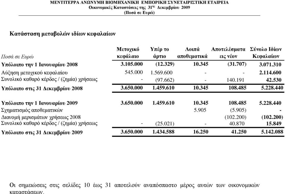 610 10.345 108.485 5.228.440 Τπφινηπν ηελ 1 Ηαλνπαξίνπ 2009 3.650.000 1.459.610 10.345 108.485 5.228.440 ρεκαηηζκφο απνζεκαηηθψλ 5.905 (5.905) - Γηαλνκή κεξηζκάησλ ρξήζεσο 2008 (102.200) (102.