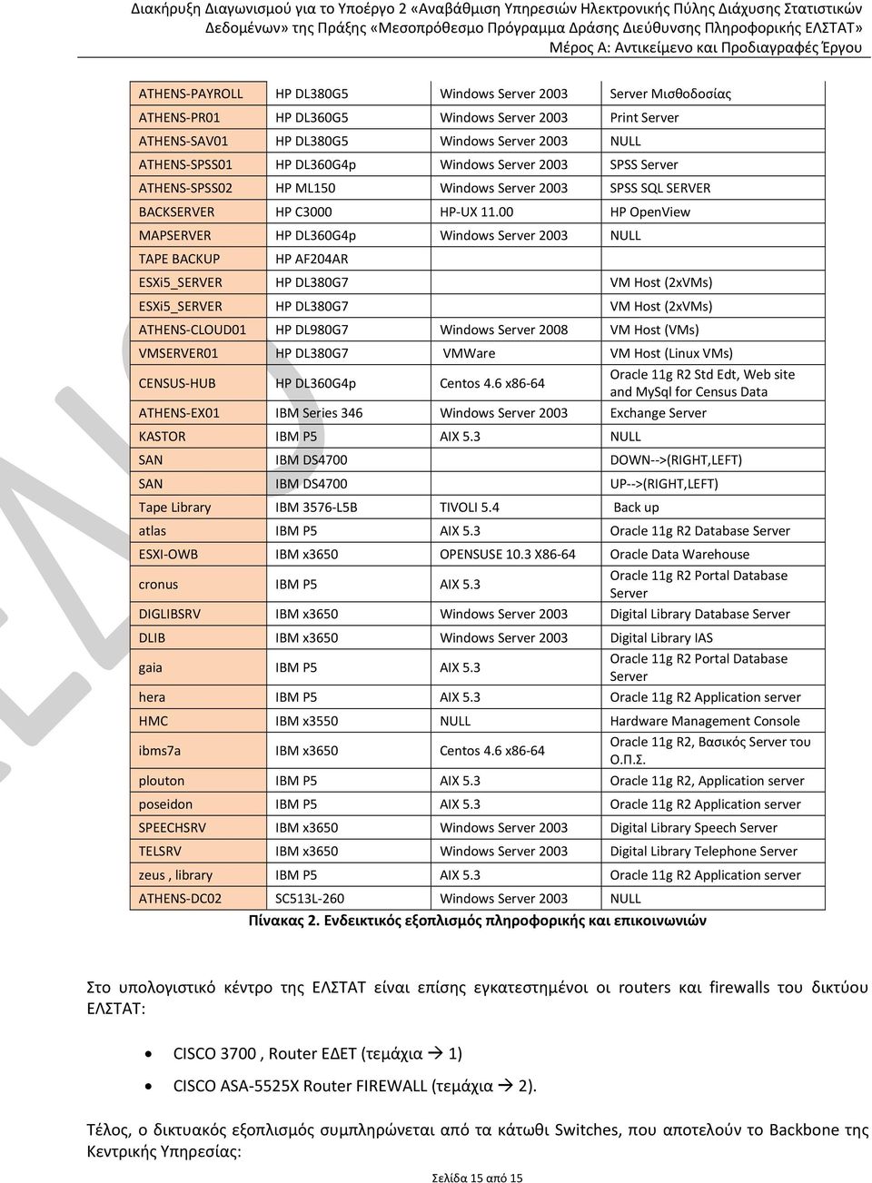 00 HP OpenView MAPSERVER HP DL360G4p Windows Server 2003 NULL TAPE BACKUP HP AF204AR ESXi5_SERVER HP DL380G7 VM Host (2xVMs) ESXi5_SERVER HP DL380G7 VM Host (2xVMs) ATHENS CLOUD01 HP DL980G7 Windows