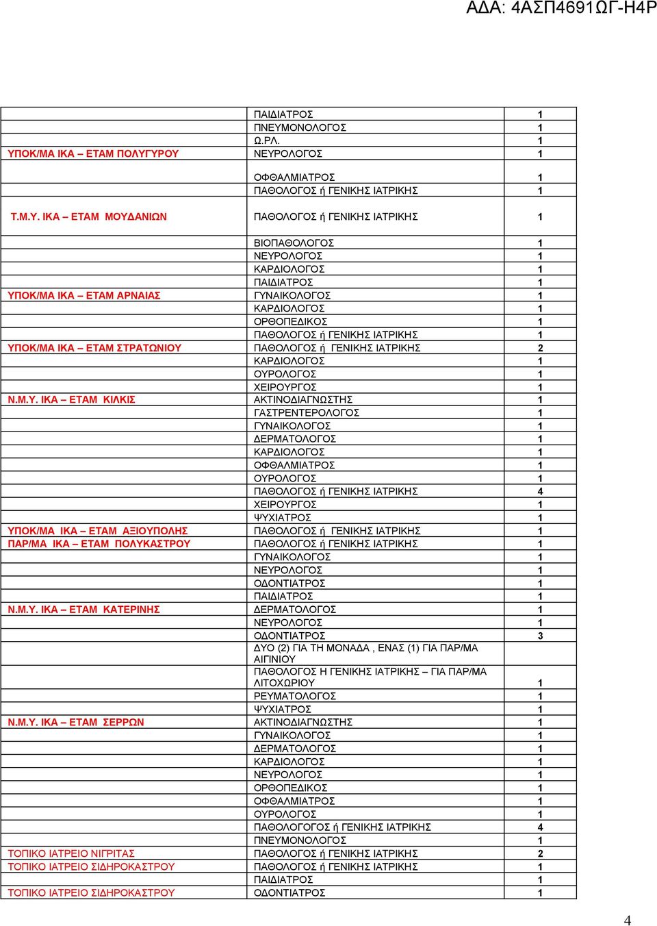 ΕΤΑΜ ΣΕΡΡΩΝ ΑΚΤΙΝΟΔΙΑΓΝΩΣΤΗΣ 1 ΔΕΡΜΑΤΟΛΟΓΟΣ 1 ΟΥΡΟΛΟΓΟΣ 1 ΠΑΘΟΛΟΓΟΓΟΣ ή ΓΕΝΙΚΗΣ ΙΑΤΡΙΚΗΣ 4 ΠΝΕΥΜΟΝΟΛΟΓΟΣ 1 ΤΟΠΙΚΟ ΙΑΤΡΕΙΟ ΝΙΓΡΙΤΑΣ ΠΑΘΟΛΟΓΟΣ ή ΓΕΝΙΚΗΣ ΙΑΤΡΙΚΗΣ 2 ΤΟΠΙΚΟ ΙΑΤΡΕΙΟ ΣΙΔΗΡΟΚΑΣΤΡΟΥ ΤΟΠΙΚΟ