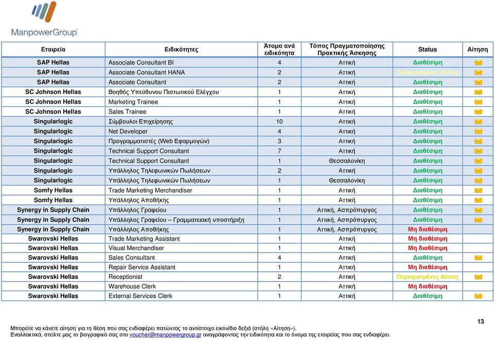 Διαθέσιμη Singularlogic Net Developer 4 Αττική Διαθέσιμη Singularlogic Προγραμματιστές (Web Εφαρμογών) 3 Αττική Διαθέσιμη Singularlogic Technical Support Consultant 7 Αττική Διαθέσιμη Singularlogic