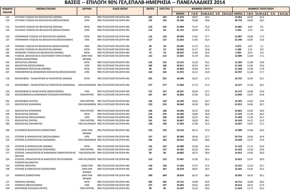 759 18,00 36,5 131 ΓΑΛΛΙΚΗΣ ΓΛΩΣΣΑΣ ΚΑΙ ΦΙΛΟΛΟΓΙΑΣ (ΑΘΗΝΑ) ΕΚΠΑ 90% ΓΕΛ/ΕΠΑΛΒ ΓΕΝ.ΣΕΙΡΑ ΗΜ. 123 123 21.089 17,67 33,9 11.