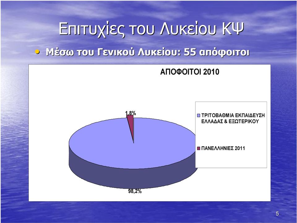 ΑΠΟΦΟΙΤΟΙ 2010 1,8% ΤΡΙΤΟΒΑΘΜΙΑ