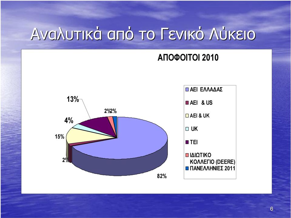 ΕΛΛΑΔΑΣ ΑΕΙ & US ΑΕΙ & UK UK ΤΕΙ 2%