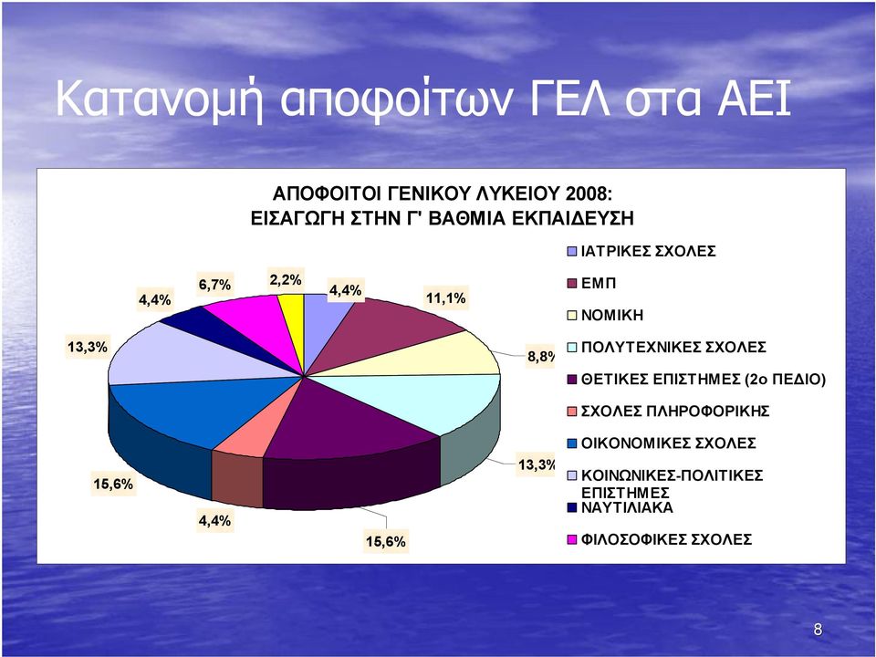 ΠΟΛΥΤΕΧΝΙΚΕΣ ΣΧΟΛΕΣ ΘΕΤΙΚΕΣ ΕΠΙΣΤΗΜΕΣ (2ο ΠΕΔΙΟ) ΣΧΟΛΕΣ ΠΛΗΡΟΦΟΡΙΚΗΣ 15,6% 4,4%