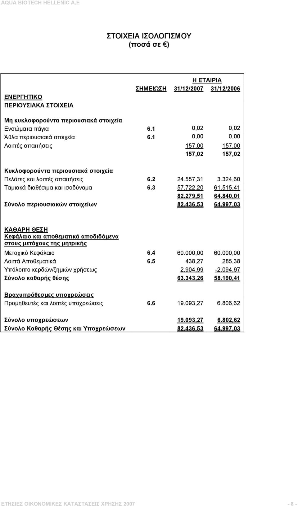 515,41 82.279,51 64.840,01 Σύνολο περιουσιακών στοιχείων 82.436,53 64.997,03 ΚΑΘΑΡΗ ΘΕΣΗ Κεφάλαιο και αποθεματικά αποδιδόμενα στους μετόχους της μητρικής Μετοχικό Κεφάλαιο 6.4 60.000,00 60.